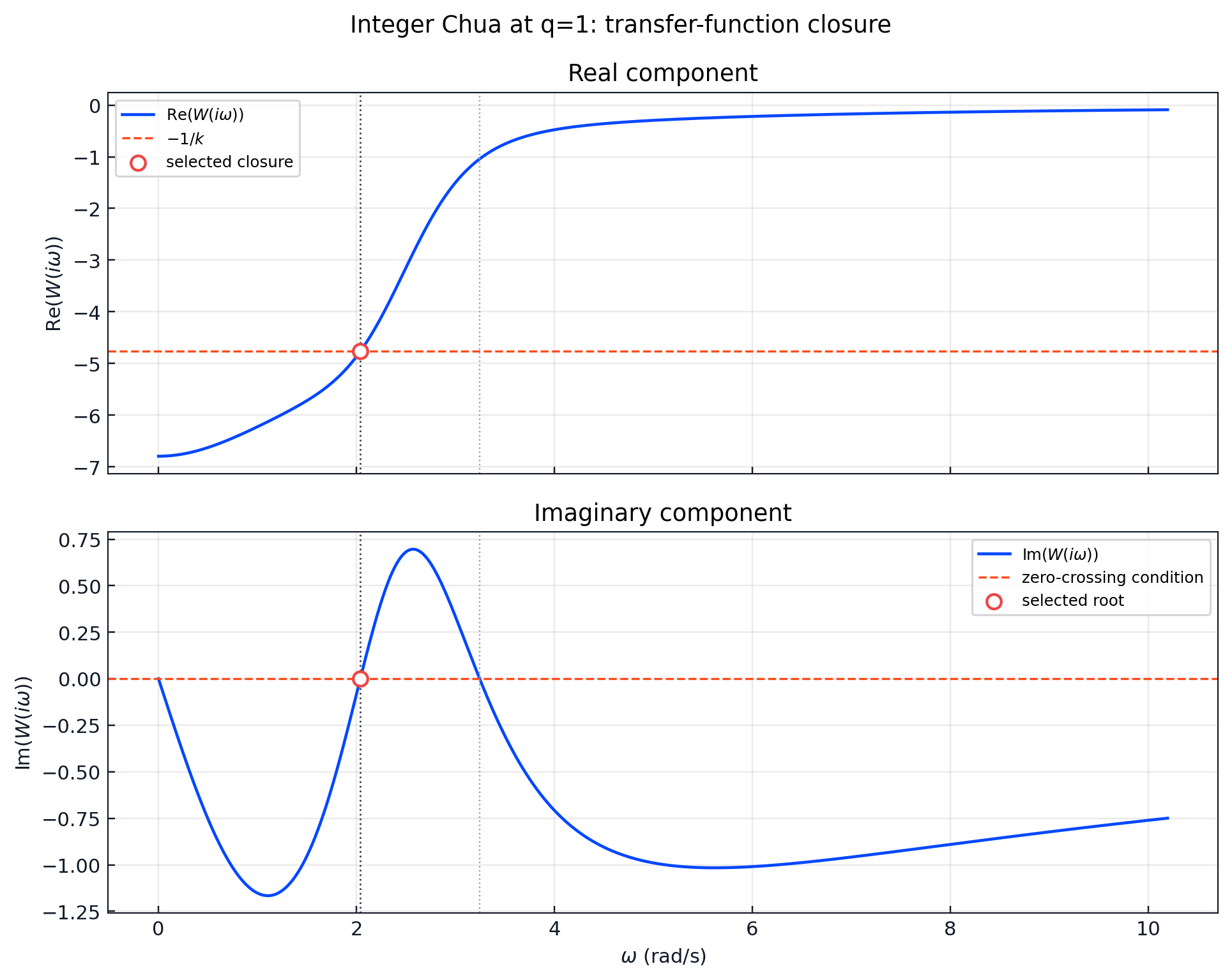 Real and imaginary transfer-component closure for integer Chua