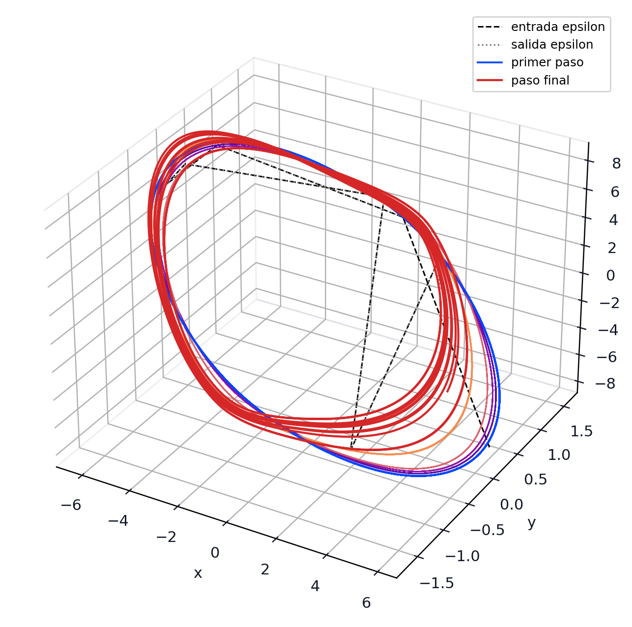 Integer Chua epsilon continuation