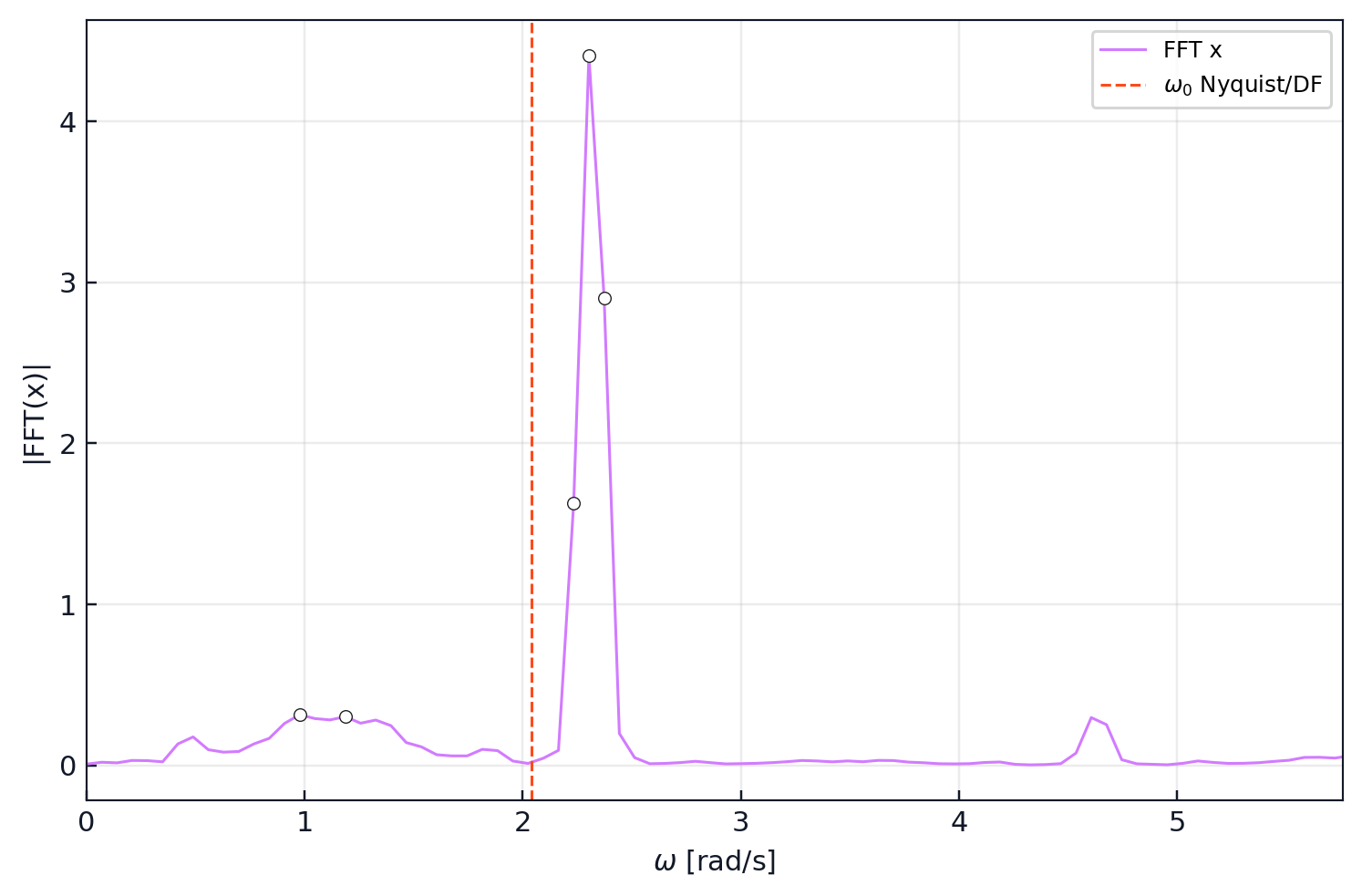 FFT frequency comparison for integer Chua