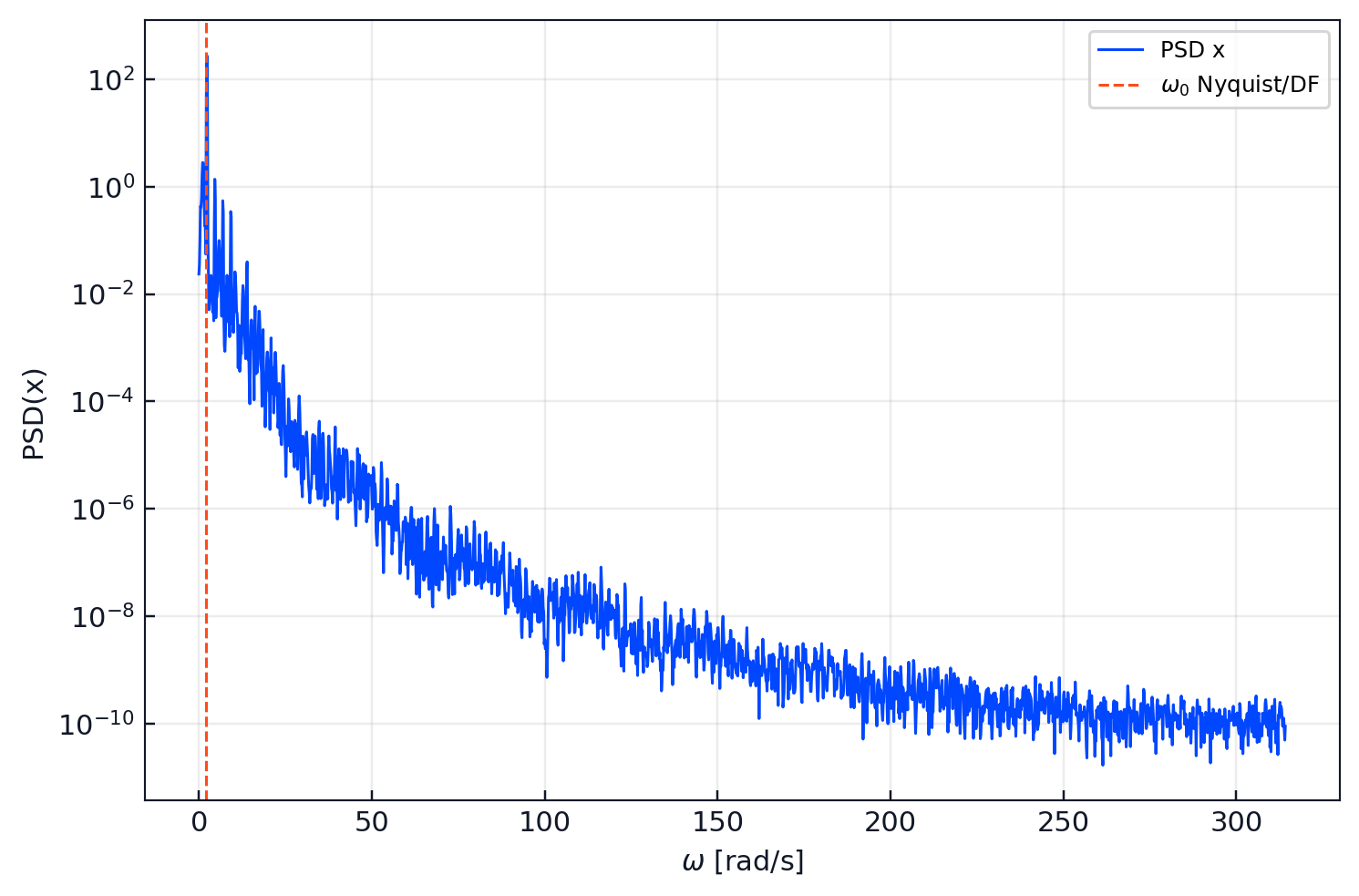 PSD frequency comparison for integer Chua