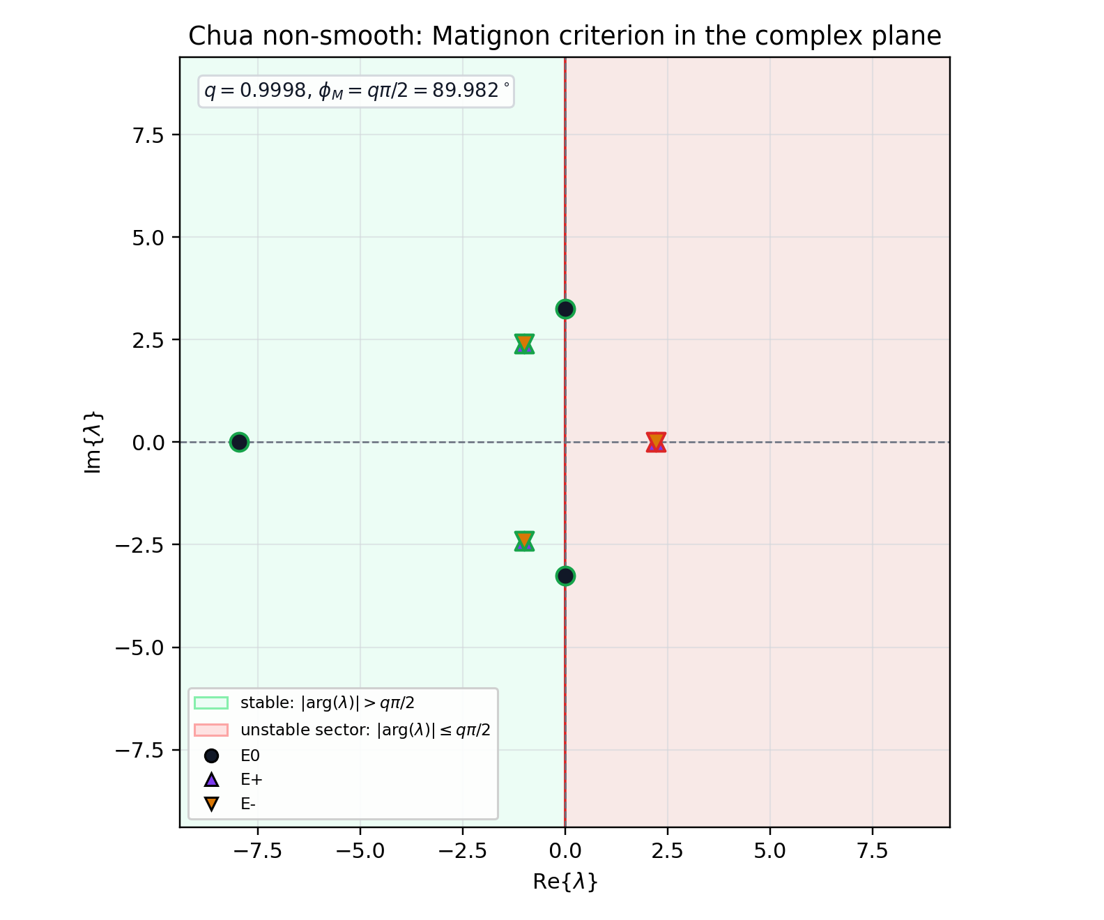 Matignon complex-plane criterion for the non-smooth fractional Chua equilibria, generated by the Python validation script.