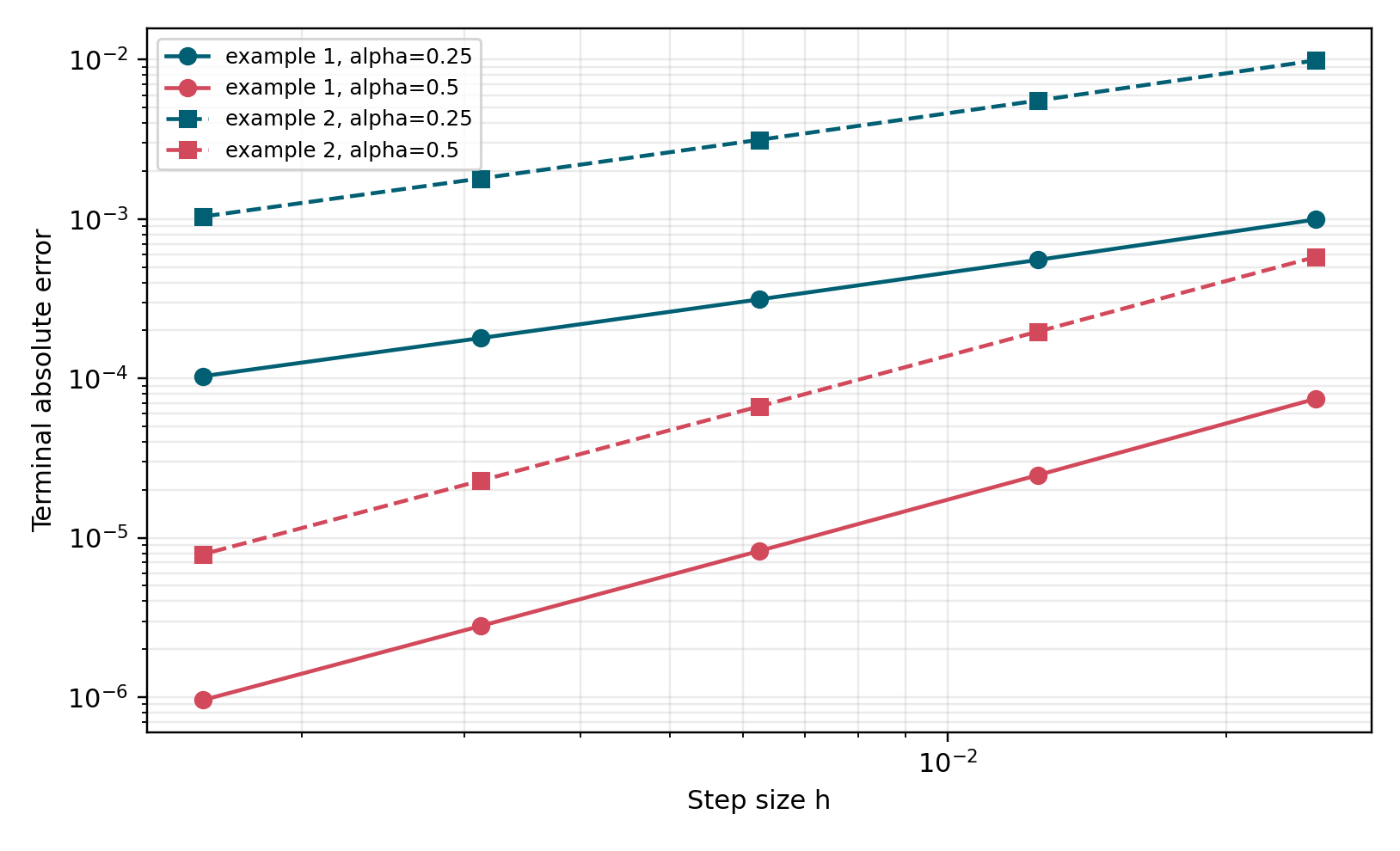 EFORK-3 manufactured-solution convergence