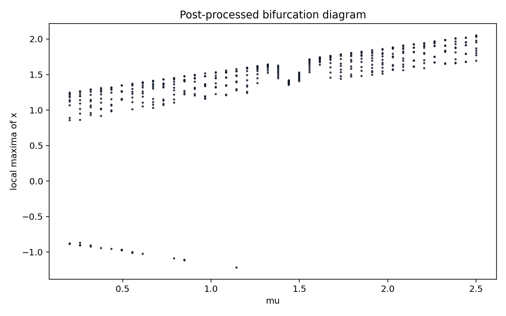 Post-processed bifurcation diagram