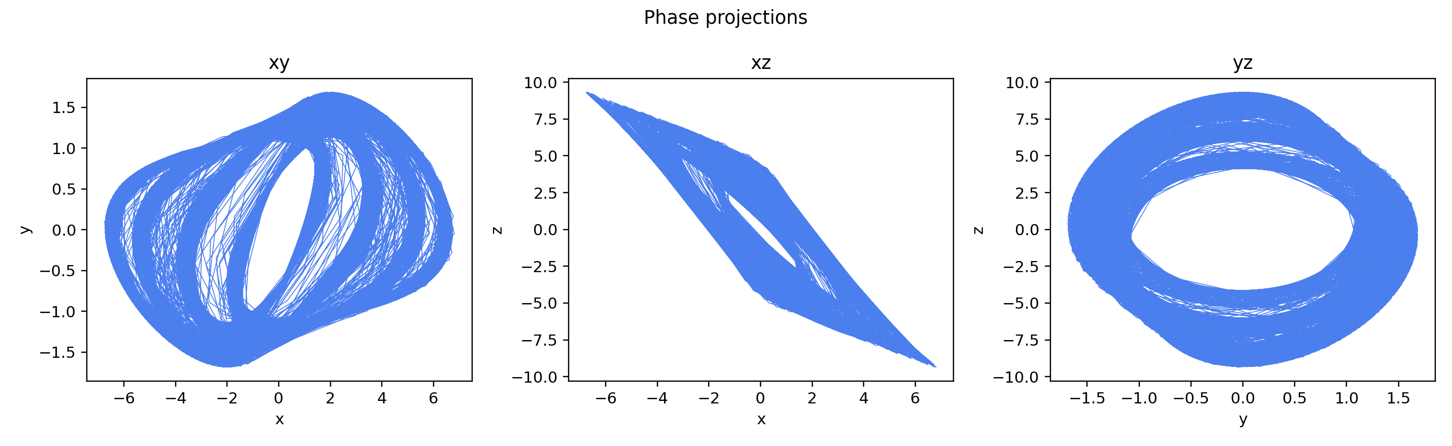 Phase-space projections