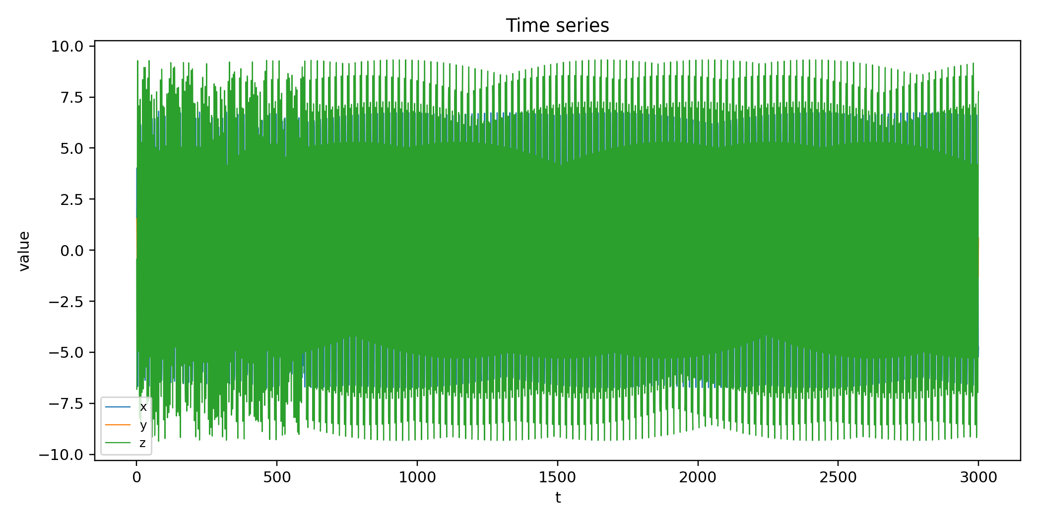 System time series